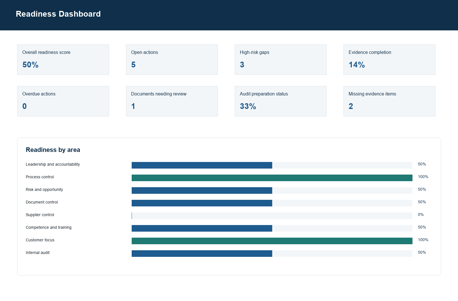 ISO 9001 Readiness Pack dashboard screenshot