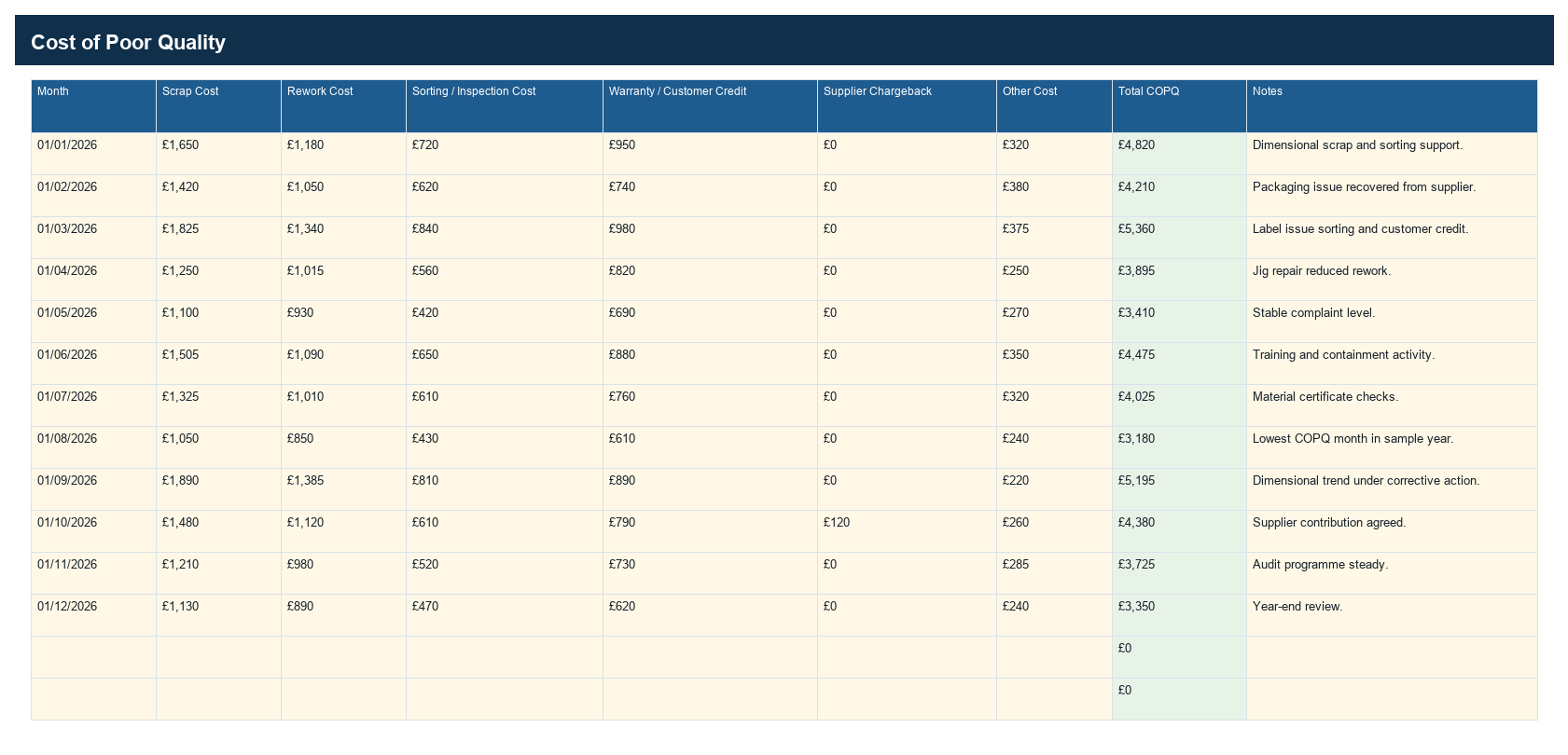 Quality KPI Dashboard cost of poor quality screenshot