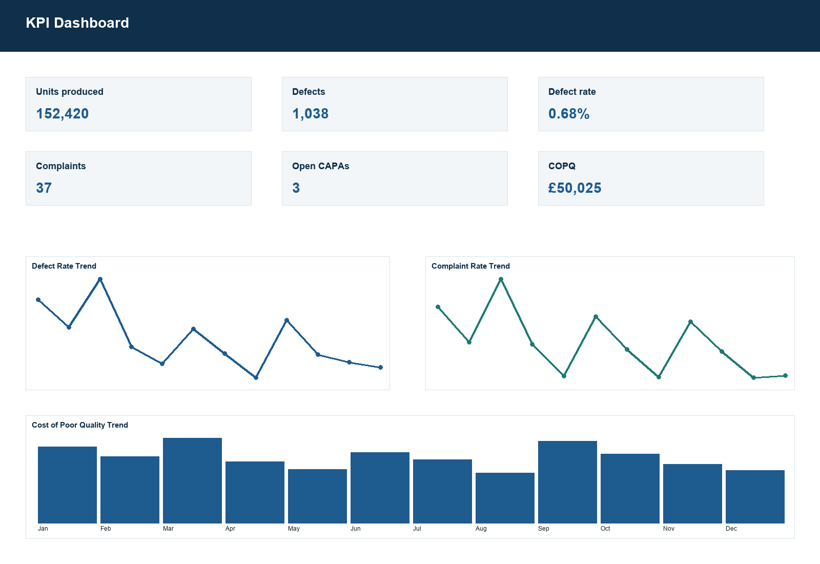 Quality KPI Dashboard dashboard screenshot