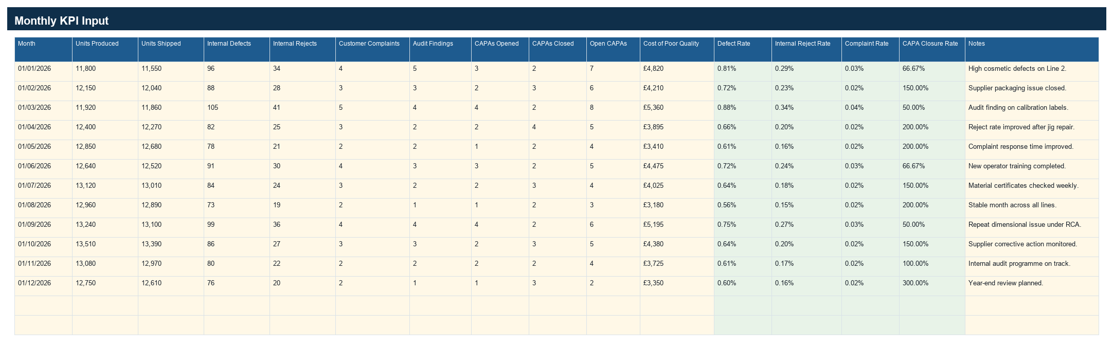 Quality KPI Dashboard monthly KPI input screenshot